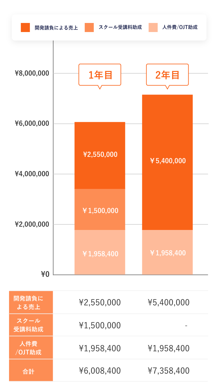 見込まれる売上と受けられる助成金額のグラフ